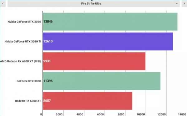 Обзор Nvidia GeForce RTX 3080 Ti