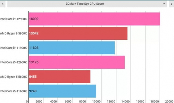 Обзор Intel Core i9-12900K и Core i5-12600K