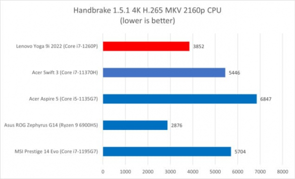 Обзор Lenovo Yoga 9i 14 (2022): Вершина дизайна