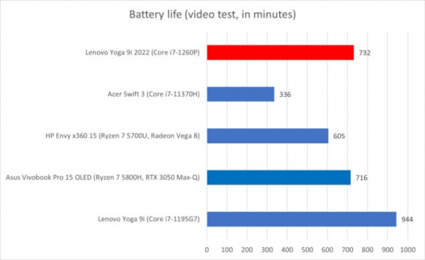 Обзор Lenovo Yoga 9i 14 (2022): Вершина дизайна