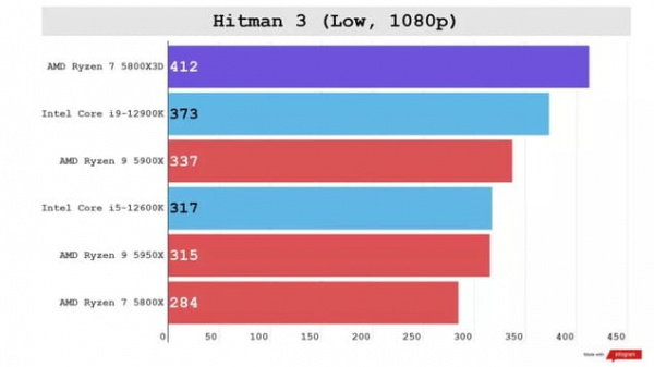 Обзор AMD Ryzen 7 5800X3D